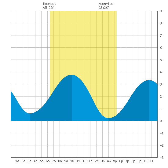 Wychmere Harbor tide chart for Wednesday, February 21, 2024