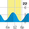 Wychmere Harbor tide chart for Thursday, February 22, 2024