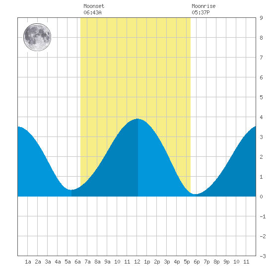 Wychmere Harbor tide chart for Saturday, February 24, 2024
