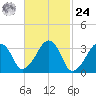 Wychmere Harbor tide chart for Saturday, February 24, 2024