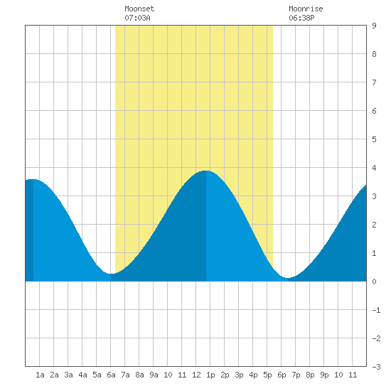 Wychmere Harbor tide chart for Sunday, February 25, 2024