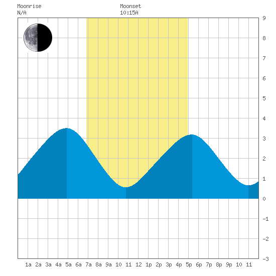 Wychmere Harbor tide chart for Friday, February 2, 2024