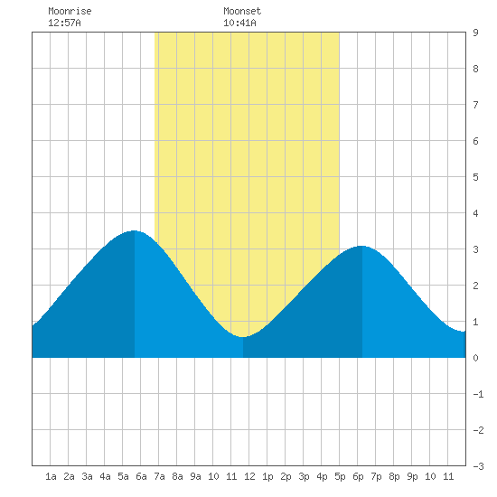 Wychmere Harbor tide chart for Saturday, February 3, 2024
