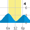 Wychmere Harbor tide chart for Sunday, February 4, 2024
