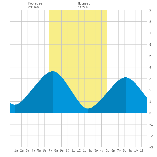 Wychmere Harbor tide chart for Monday, February 5, 2024