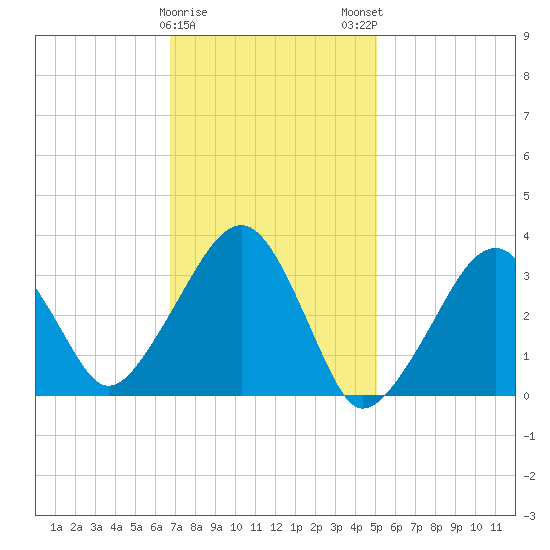 Wychmere Harbor tide chart for Thursday, February 8, 2024