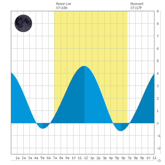 Wychmere Harbor tide chart for Sunday, March 10, 2024