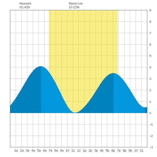 Wychmere Harbor tide chart for Saturday, March 16, 2024