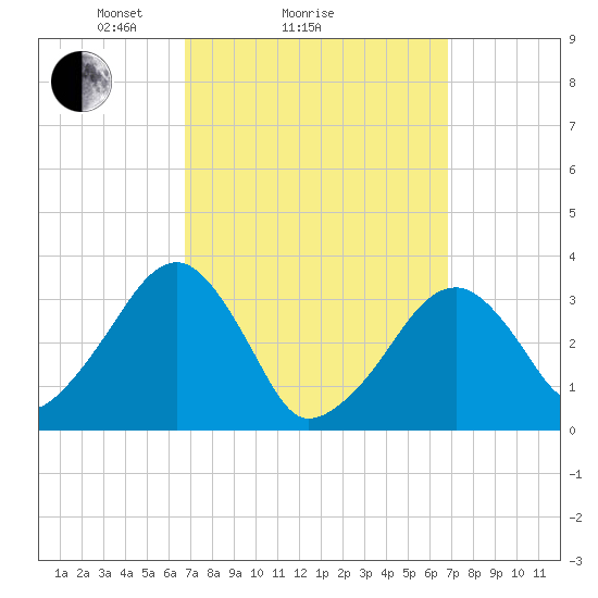 Wychmere Harbor tide chart for Sunday, March 17, 2024