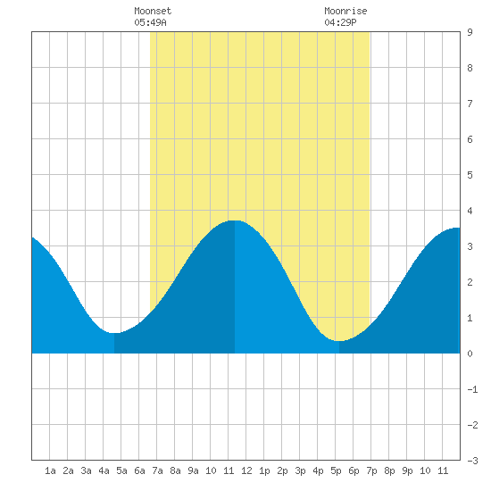 Wychmere Harbor tide chart for Friday, March 22, 2024