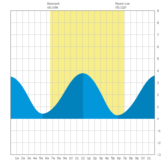 Wychmere Harbor tide chart for Saturday, March 23, 2024