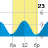 Wychmere Harbor tide chart for Saturday, March 23, 2024