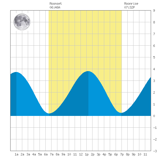 Wychmere Harbor tide chart for Monday, March 25, 2024
