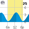 Wychmere Harbor tide chart for Monday, March 25, 2024
