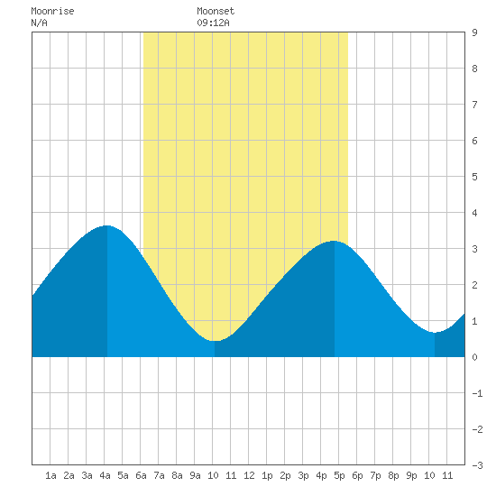Wychmere Harbor tide chart for Saturday, March 2, 2024