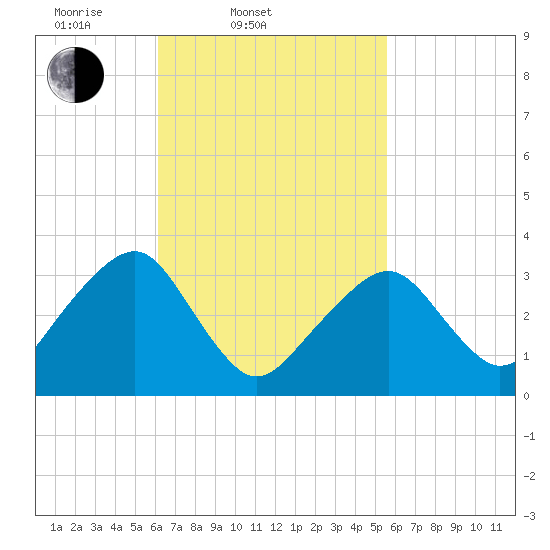 Wychmere Harbor tide chart for Sunday, March 3, 2024