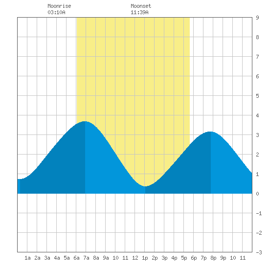 Wychmere Harbor tide chart for Tuesday, March 5, 2024