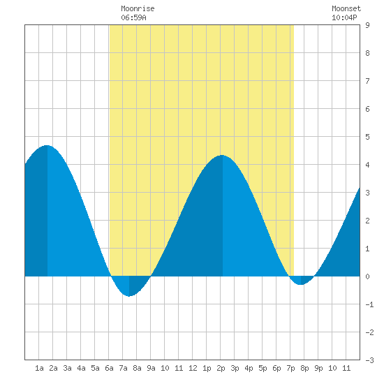 Wychmere Harbor tide chart for Wednesday, April 10, 2024