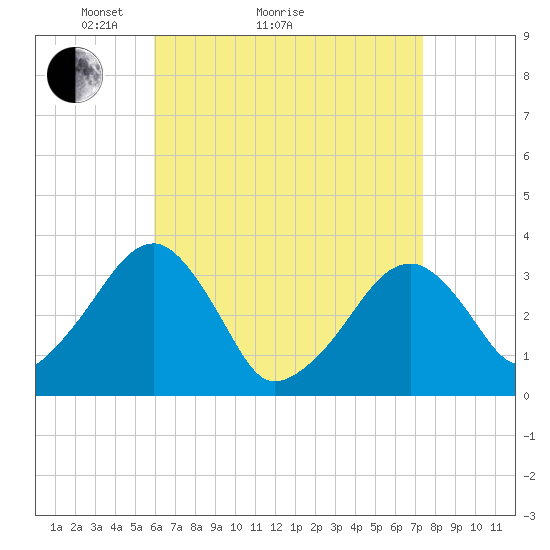 Wychmere Harbor tide chart for Monday, April 15, 2024