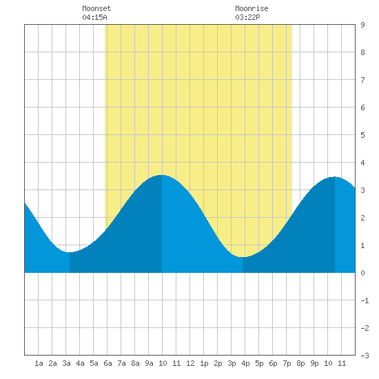 Wychmere Harbor tide chart for Friday, April 19, 2024