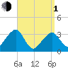 Wychmere Harbor tide chart for Monday, April 1, 2024