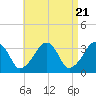 Wychmere Harbor tide chart for Sunday, April 21, 2024