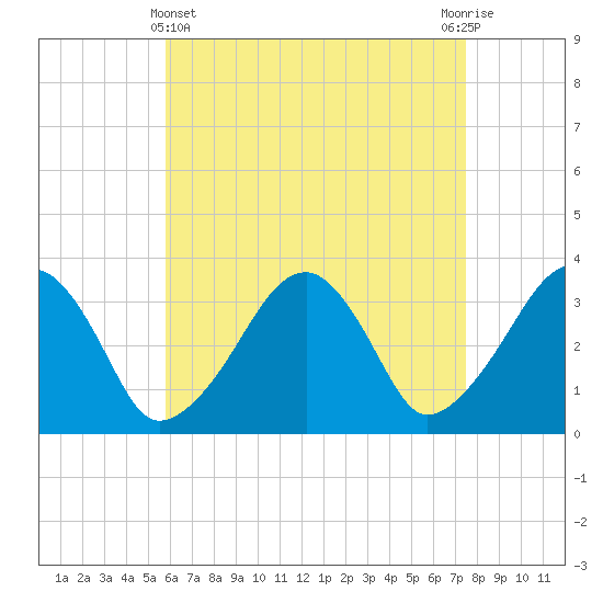 Wychmere Harbor tide chart for Monday, April 22, 2024