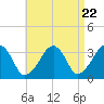 Wychmere Harbor tide chart for Monday, April 22, 2024