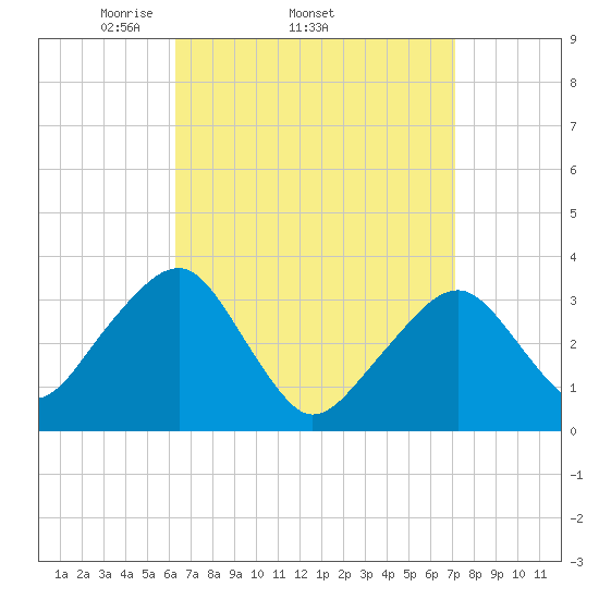 Wychmere Harbor tide chart for Tuesday, April 2, 2024