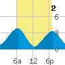 Wychmere Harbor tide chart for Tuesday, April 2, 2024