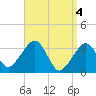 Wychmere Harbor tide chart for Thursday, April 4, 2024