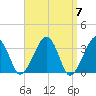 Wychmere Harbor tide chart for Sunday, April 7, 2024