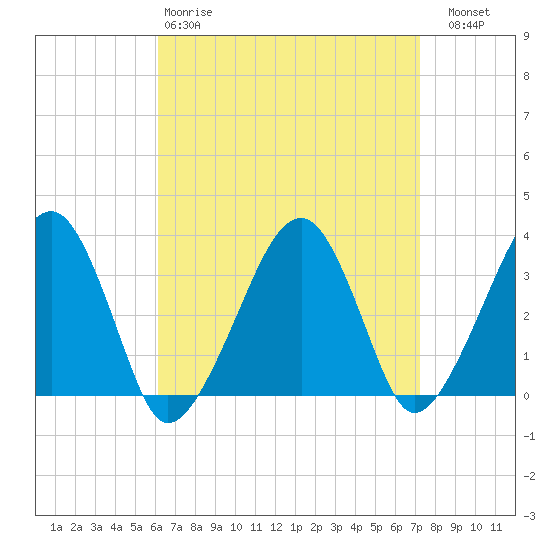 Wychmere Harbor tide chart for Tuesday, April 9, 2024