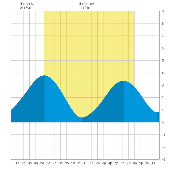 Wychmere Harbor tide chart for Tuesday, May 14, 2024