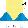 Wychmere Harbor tide chart for Tuesday, May 14, 2024