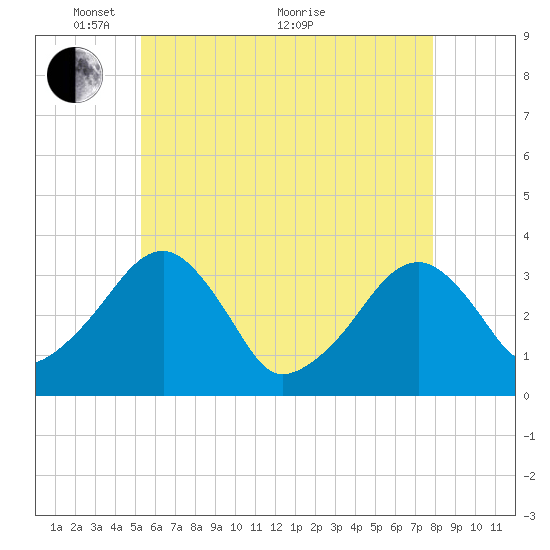 Wychmere Harbor tide chart for Wednesday, May 15, 2024
