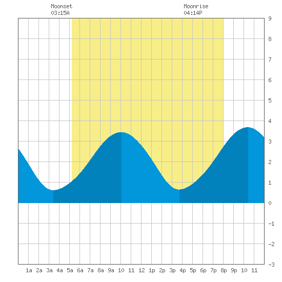 Wychmere Harbor tide chart for Sunday, May 19, 2024