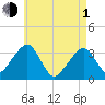 Wychmere Harbor tide chart for Wednesday, May 1, 2024