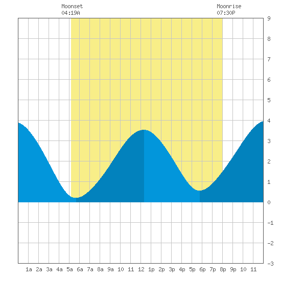 Wychmere Harbor tide chart for Wednesday, May 22, 2024