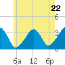 Wychmere Harbor tide chart for Wednesday, May 22, 2024