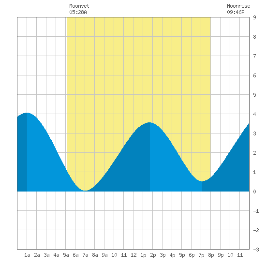 Wychmere Harbor tide chart for Friday, May 24, 2024