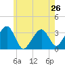 Wychmere Harbor tide chart for Sunday, May 26, 2024