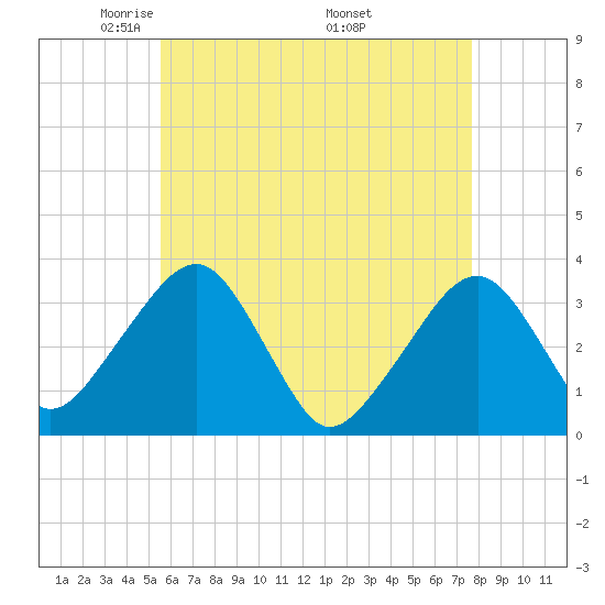 Wychmere Harbor tide chart for Thursday, May 2, 2024