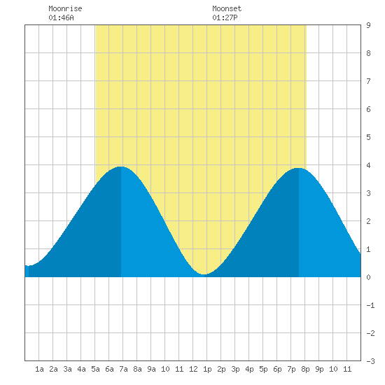 Wychmere Harbor tide chart for Friday, May 31, 2024
