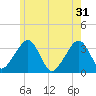 Wychmere Harbor tide chart for Friday, May 31, 2024