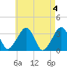 Wychmere Harbor tide chart for Saturday, May 4, 2024