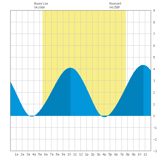 Wychmere Harbor tide chart for Sunday, May 5, 2024