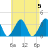 Wychmere Harbor tide chart for Sunday, May 5, 2024