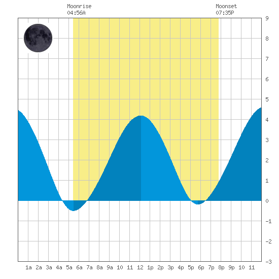 Wychmere Harbor tide chart for Tuesday, May 7, 2024