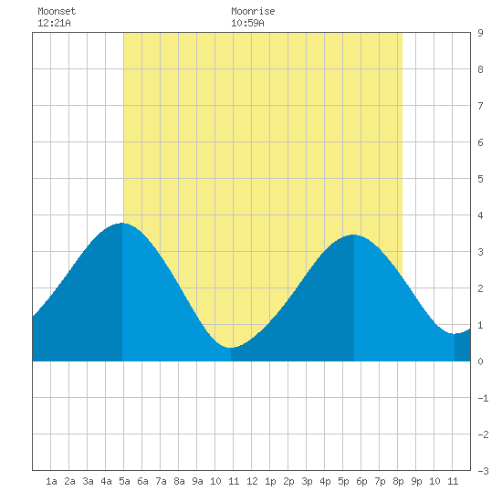 Wychmere Harbor tide chart for Wednesday, June 12, 2024